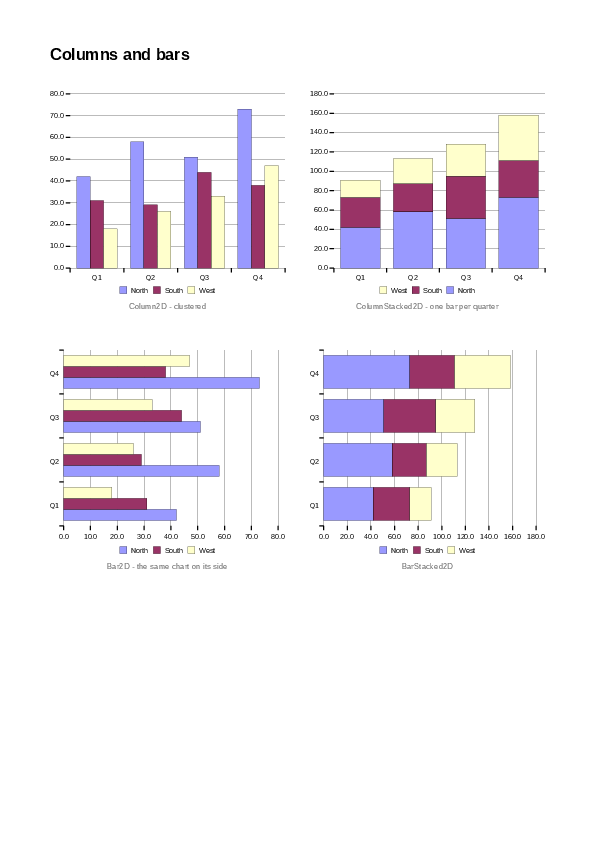 The first page of the Charts demo